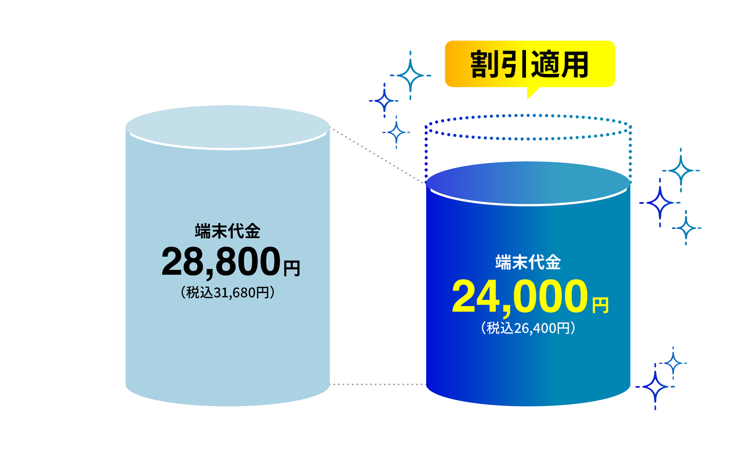 割引適用 端末代金14,400円(税込15,840円)