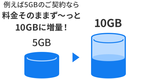 例えば5GBのご契約なら料金そのままず〜っと10GBに増量!