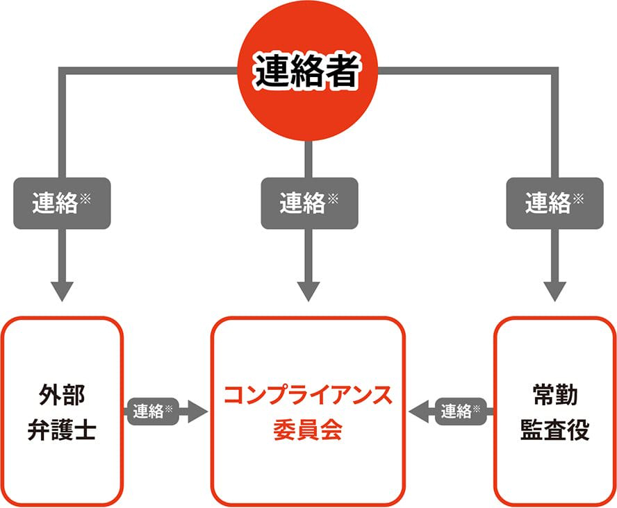 情報連絡できる制度（スピーク・アップ制度）の連絡図です。連絡者がコンプライアンス委員会に直接、または外部弁護士や当社常勤監査役を通じて連絡。匿名性を担保したまま連絡が可能とします。外部弁護士・常勤監査役に連絡がされた場合、コンプライアンス委員会にその旨（情報共有）があります。