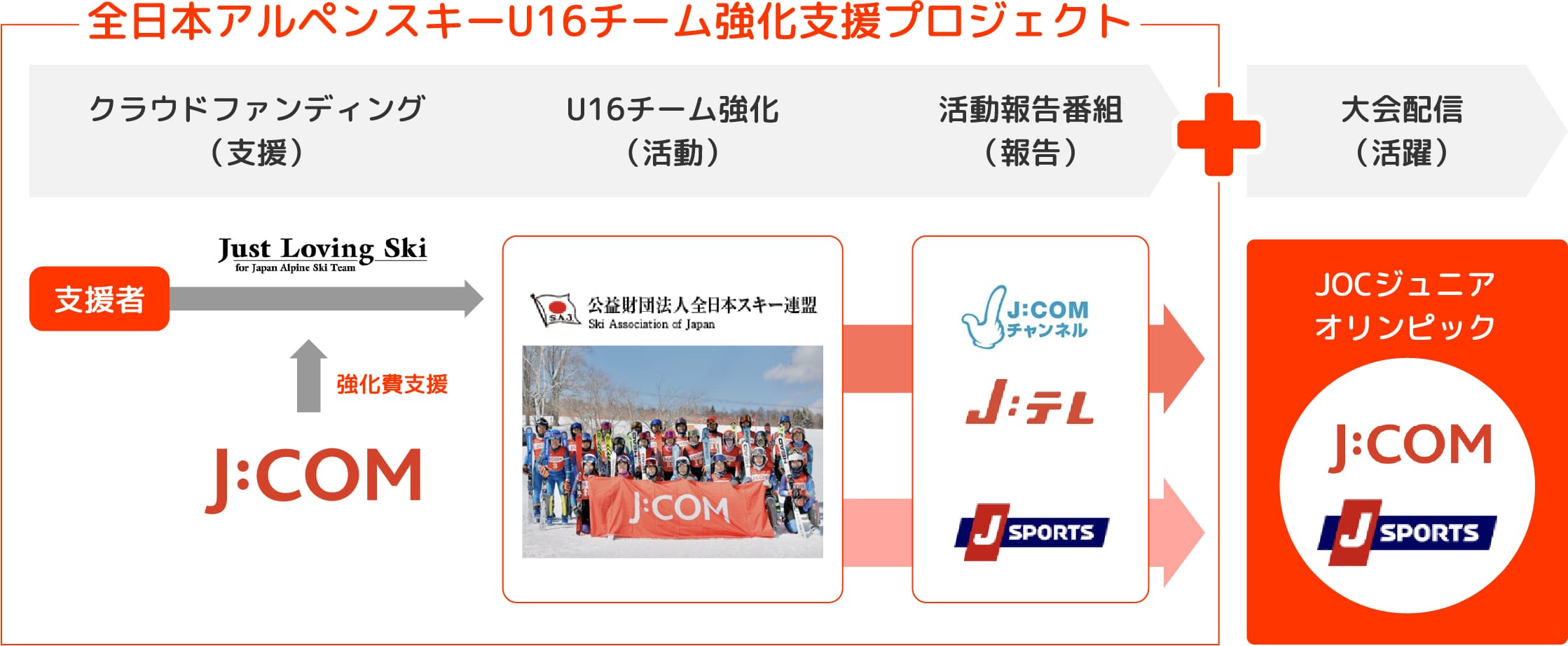 クラウドファンディング(支援)、U16チーム強化(活動)、活動報告番組(報告)+大会配信(活躍)