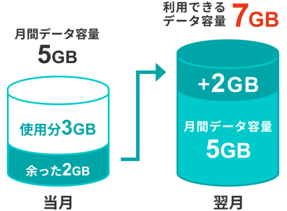 当月:月間データ容量5GB(使用分3GB 余った2GB)→ 翌月:利用できるデータ容量7GB