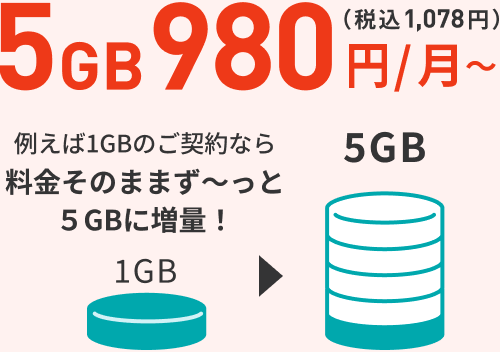 例えば1GBのご契約なら料金そのままず〜っと5GBに増量!