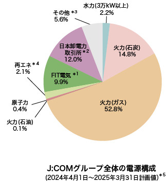 J:COMグループ全体の電源構成 (2024年4月1日~2025年3月31日)計画値