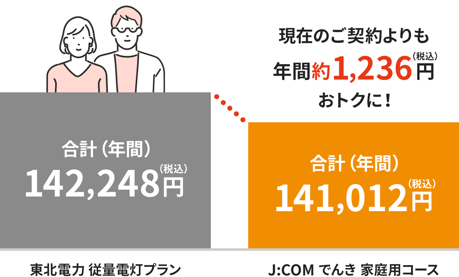 J:COM 電力に切り替えると、電気代が割引になるイメージ図