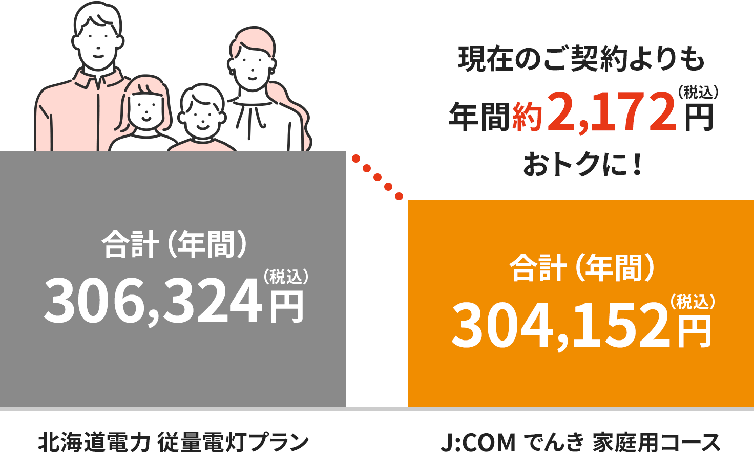 J:COM 電力に切り替えると、電気代が割引になるイメージ図
