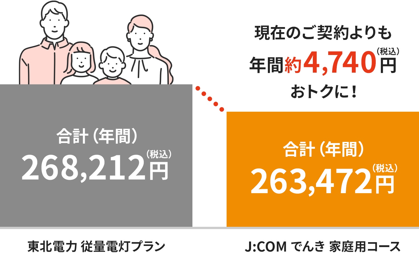 東北電力エリアの料金イメージ（四人世帯の場合）
