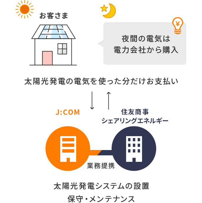 お客さま：太陽光発電の電気を使った分だけお支払い　夜間の電気は電力会社から購入。J:COM 提携事業者：太陽光発電システムの設置保守・メンテナンス