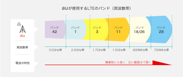 auが使用するLTEのバンド(周波数帯)