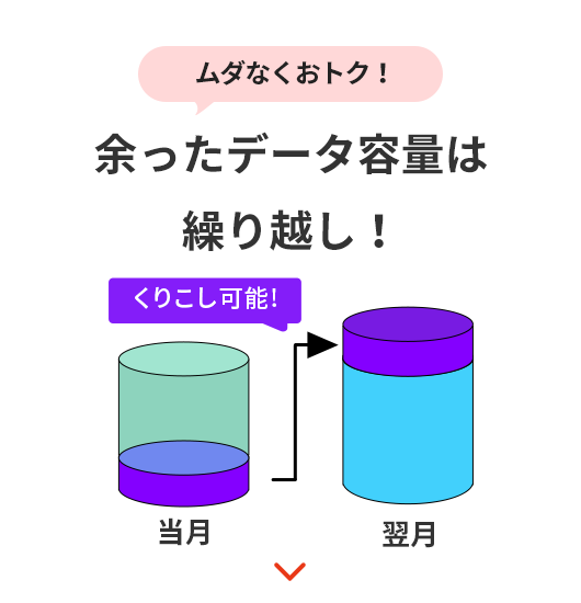余ったデータ容量は繰り越し!